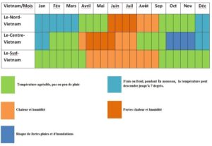 Quand partir à Saigon et dans le sud du Vietnam ?