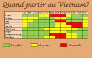 Météo Vietnam en février et Mars