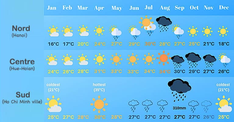 Quand partir à Hoi An et dans le centre du Vietnam