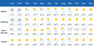 Météo vietnam en mois Septembre