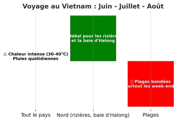 La Saison des Moussons au Vietnam 