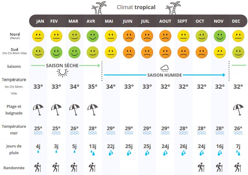 Météo du Vietnam en Août
