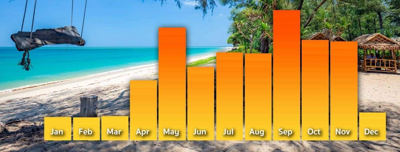 Quand partir en Thaïlande : Bonne Période, Climat et Météo