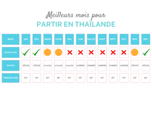 Quand partir en Thaïlande : Bonne Période, Climat et Météo
