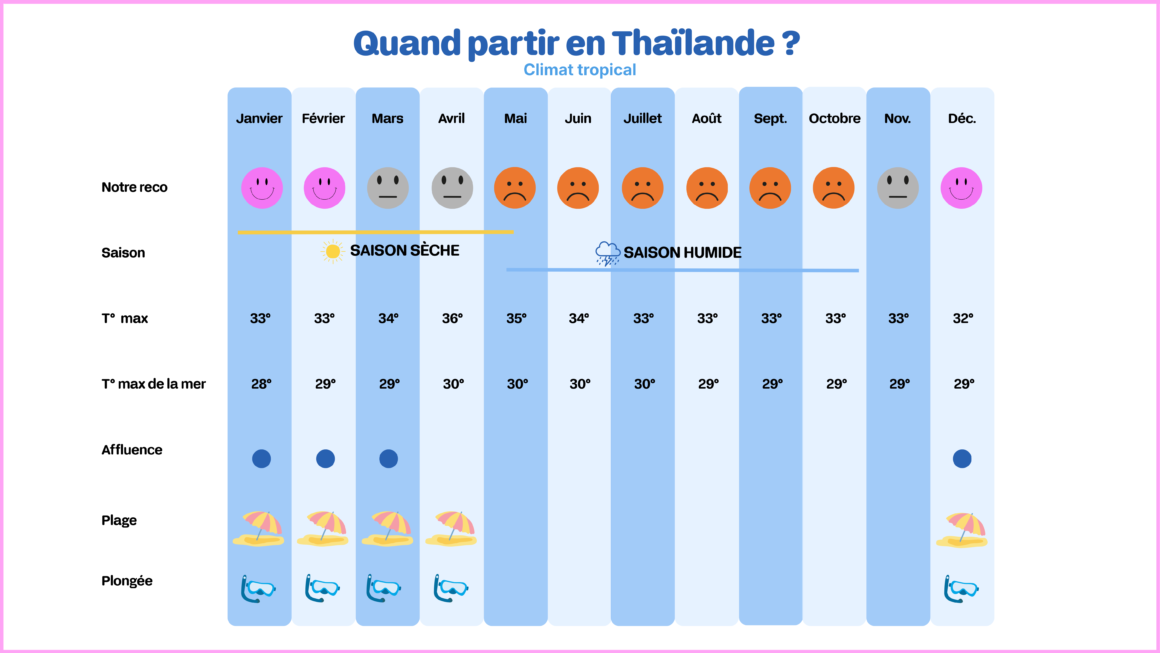 Quand partir en Thaïlande : Bonne Période, Climat et Météo